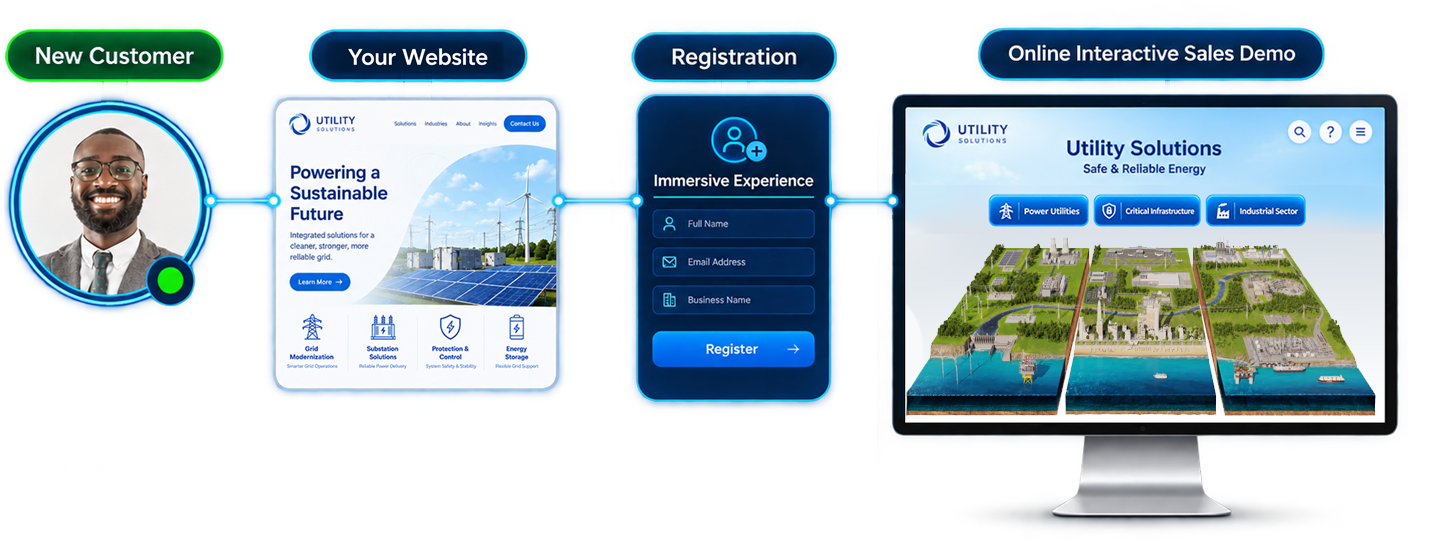 Customer journey from a company website through registration to an online interactive sales demo